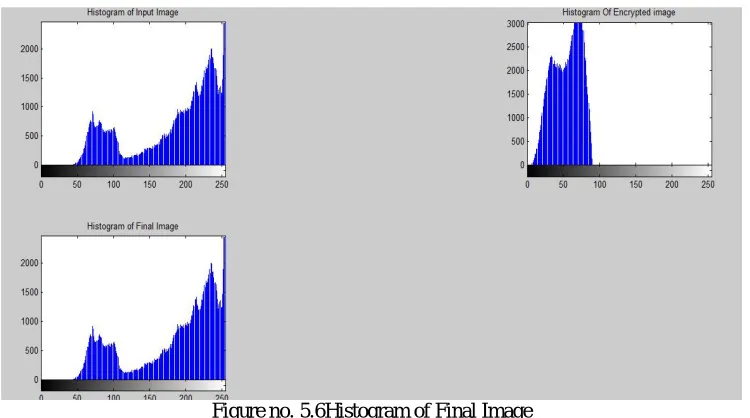 Figure no. 5.6Histogram of Final Image  