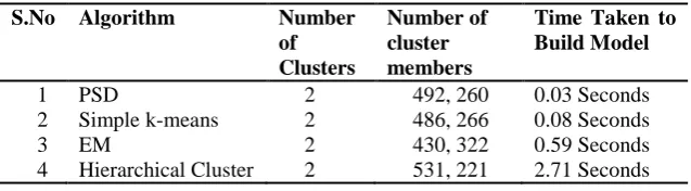 Table.6 explicates the comparative results of the performance of PSD algorithm against the traditional clustering algorithms with its number of cluster, number of cluster members and time taken to build the model