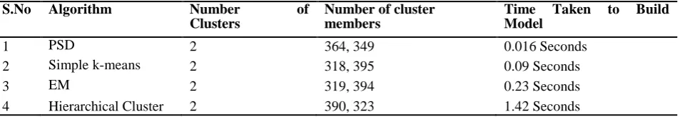 Table 7 - Comparative Study of Algorithms - Mammographic Mass Dataset 