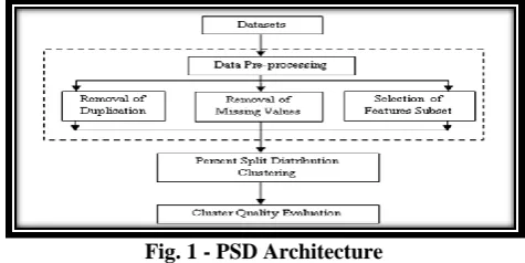 Fig. 1 - PSD Architecture   