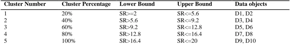 Table 3 - Cluster Alignments of data objects (Sample Data set) 