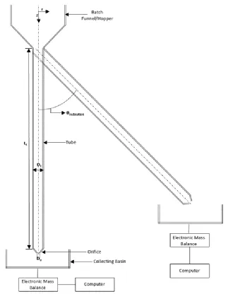 Figure 2.3 Schematic of the experimental setup 
