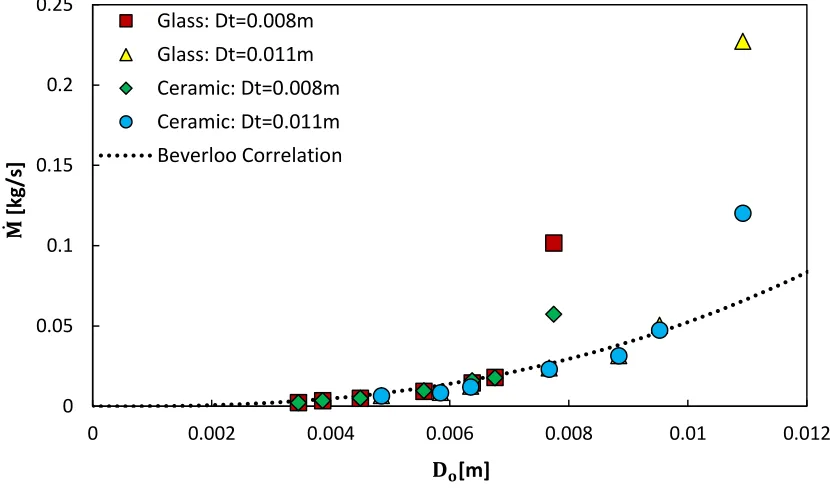 Figure 3.2 Variation of mass flow rates with orifice diameter 