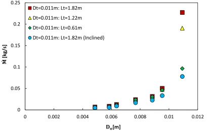 Figure 3.3 Flow behavior for different tube lengths and inclinations 