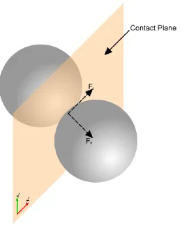 Figure 4.1 Particle contact force formulation on the contact plane 