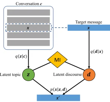 Figure 2: The architecture of our neural framework.The latent topicsrespectively. Mutual information penalty (MI) is usedto separate words clusters representing topics anddiscourse