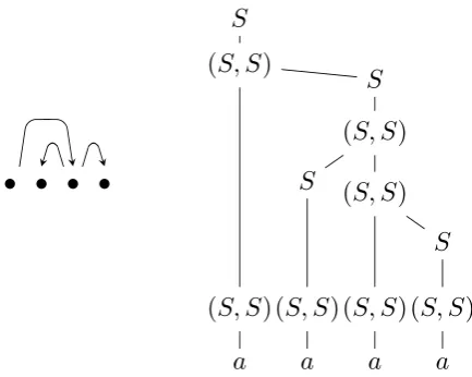Table 3: Grammar for projective dependencyparsing, with Σ = {a} and N = Nℓ = Nr = {S}.