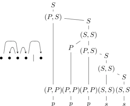 Figure 2: Dependency structure and correspondingparse tree, for stack of height 4 and remaining input oflength 1.