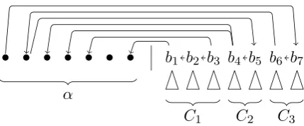 Figure 4: Components Cβ1, C2, C3 partitioning nodes in , and gold edges linking them to α.