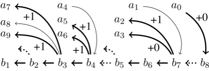 Figure 5: Counting additional gold edges in A×Bcrit ∪Bcrit × A. Gold edges are thick, others are thin