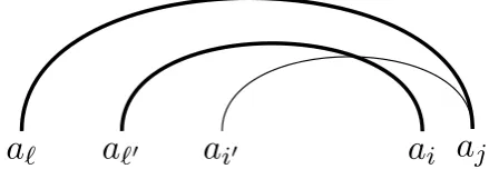 Figure 6: Graphical representation of the first value inthe definition of score, for the case q = F, assumingc(i) = P≥(j) = ℓ and ai further has children bℓ+1 andbℓ+2