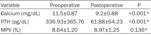 Table 1. Demographic, biochemical parameters in pa-tients with PTH and healthy controls