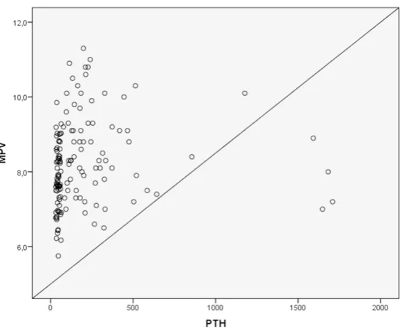 Figure 1. Correlation of MPV with serum calcium level.