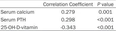 Figure 3. Correlation of MPV with serum vitamin D levels.