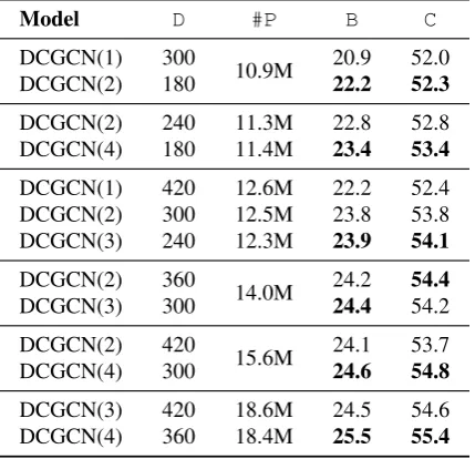 Table 7: Comparisons of different DCGCNmodels under almost the same parameter budget.