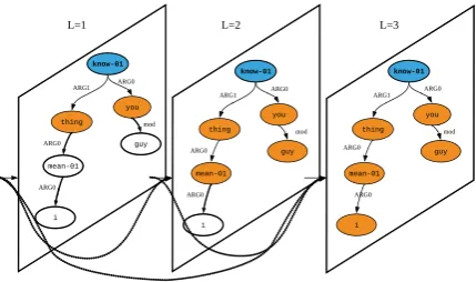 Figure 1: A 3-layer densely connected graph convo-lutional network. The example AMR graph here corre-sponds to the sentence ‘‘You guys know what I mean.’’Every layer encodes information about immediateneighbors and 3 layers are needed to capture third-orde
