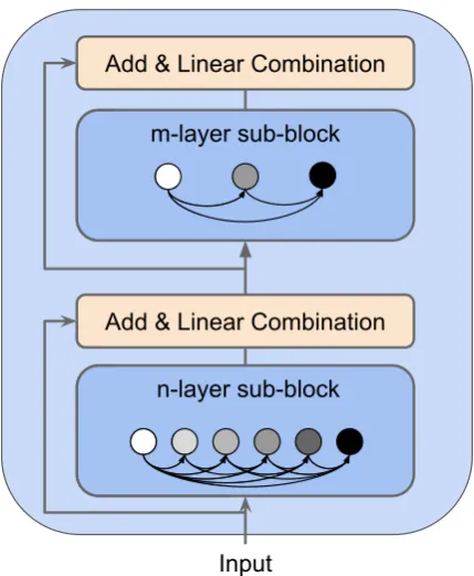 Figure 2: Each DCGCN block has two sub-blocks. Bothof them are densely connected graph convolutionallayers with different numbers of layers