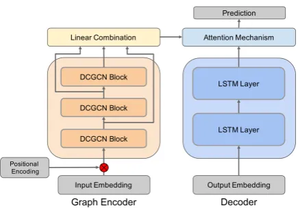 Figure 3: The model concatenates node embeddingsand positional embeddings as inputs. The encoder con-tains a stack of N identical blocks