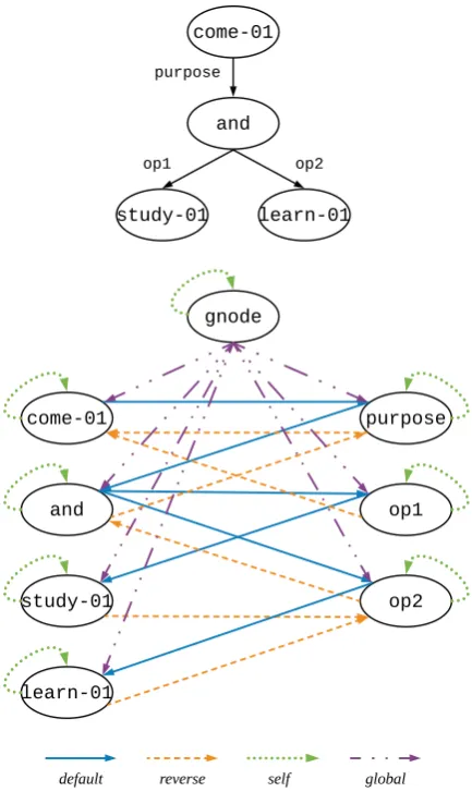 Figure 4 shows an example AMR graph and its