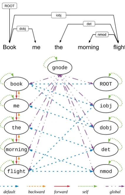 Figure 5: A dependency tree and its extended Levigraph.