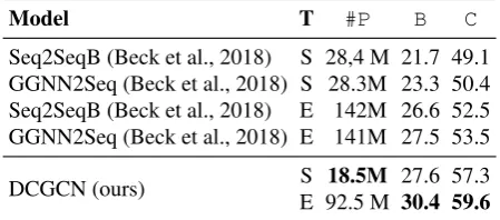 Table 1: The number of sentences in four datasets.