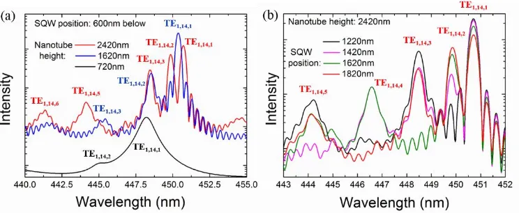 Fig. 8. (a) E-field intensity of a 2.4 µm, 1.6 and 700 nm tall InGaN/GaN nanotube with a SQW 600nm bellow