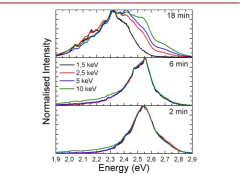 Figure 5. Cathodoluminescence spectra acquired at electronacceleration voltages of 1.5, 2.5, 5, and 10 kV for the 2 min (bottompane), 6 min (middle pane), and 18 min (upper pane) capped GaN/InGaN core−shell structures