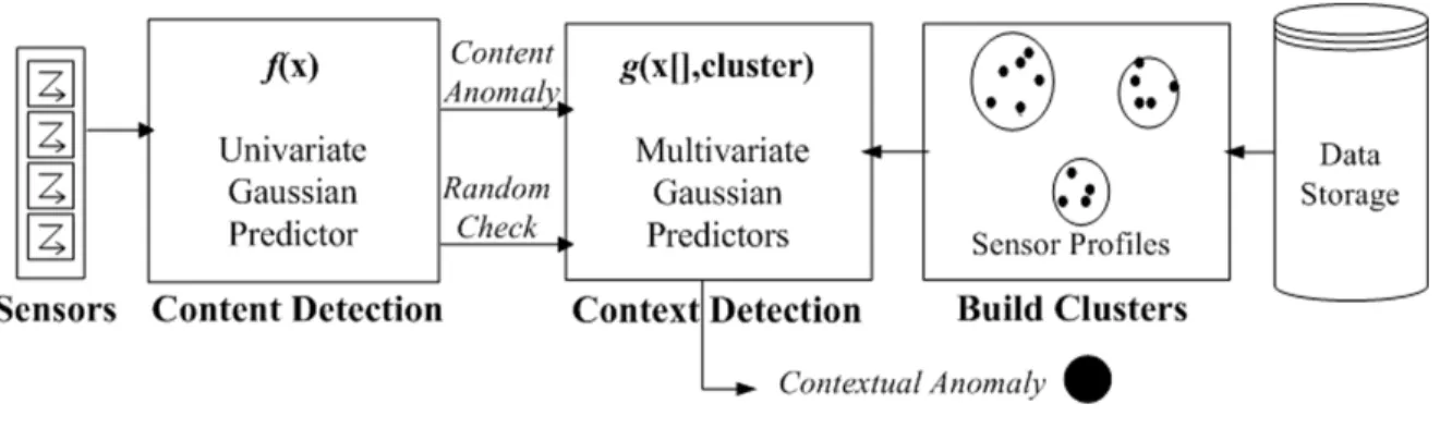 Fig. 2: Algorithm Overview check whether the sensor is behaving anomalous with respect