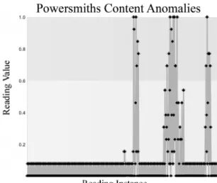 Fig. 4: Content Anomaly Detection