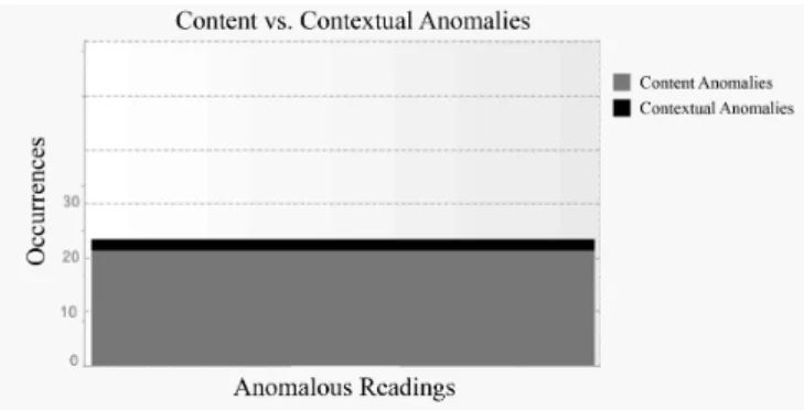 Fig. 5: Content vs. Contextual Anomalies