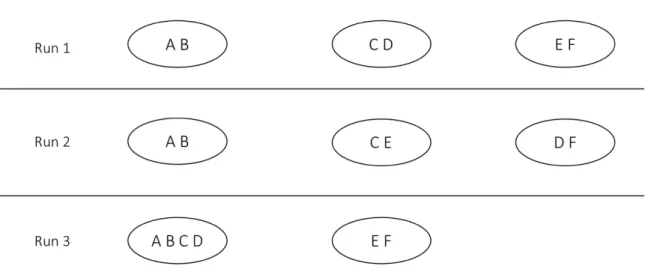 Figure 1. Clusters produced by three runs of a clustering algorithm. 