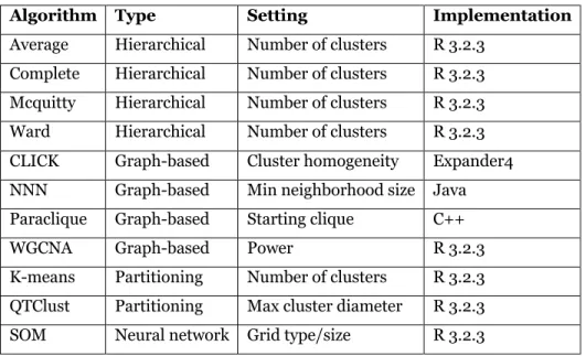 Table 1. Clustering methods tested for robustness. 