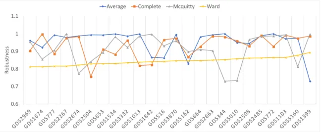 Figure 2. Robustness of four hierarchical algorithms on 24 transcriptomic datasets. 