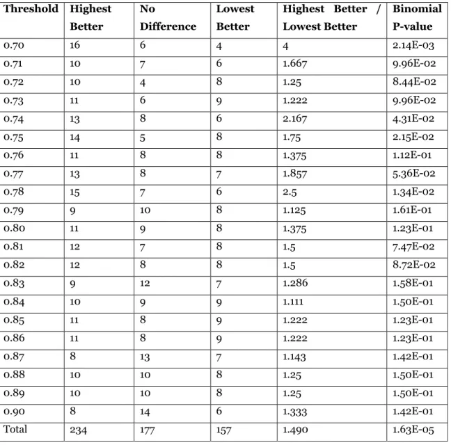 Table 4. Paraclique with highest weight maximum clique vs paraclique with lowest  weight maximum clique