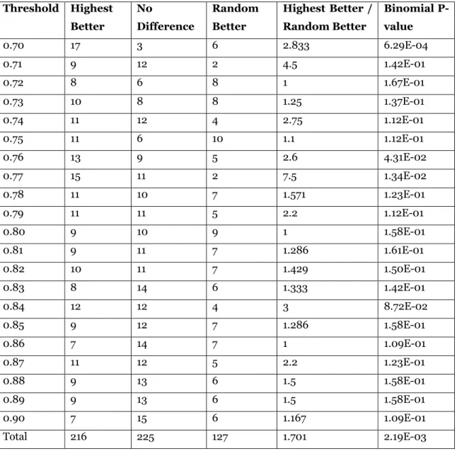 Table 5. Paraclique with highest weight maximum clique vs paraclique with random  maximum clique