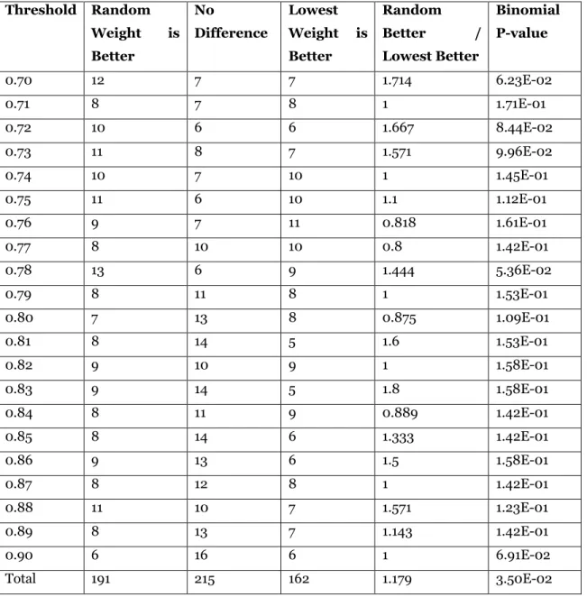 Table 6: Paraclique with random maximum clique vs paraclique with lowest weight  maximum clique