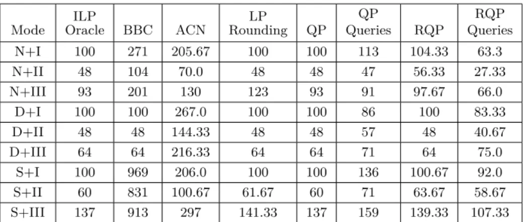 Table 1 Results for Experiments on synthetic small datasets. BBC denotes the algorithm of [7], ACN denotes the 3-approximation algorithm of [1], LP Rounding denotes the algorithm of [10], QP denotes QueryPivot, and RQP denotes RandomQueryPivot(0.25)