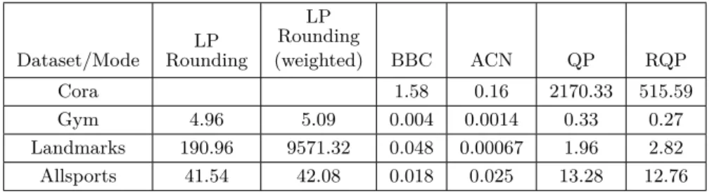 Table 4 Running times (in seconds) for the results in Table 3. For randomized algorithms, the time shown is the average over three trials.