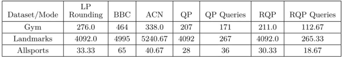 Table 6 Results for Real-World Datasets where mistakes are measured with respect to the graph and the oracle is the optimal ILP solution for the graph.