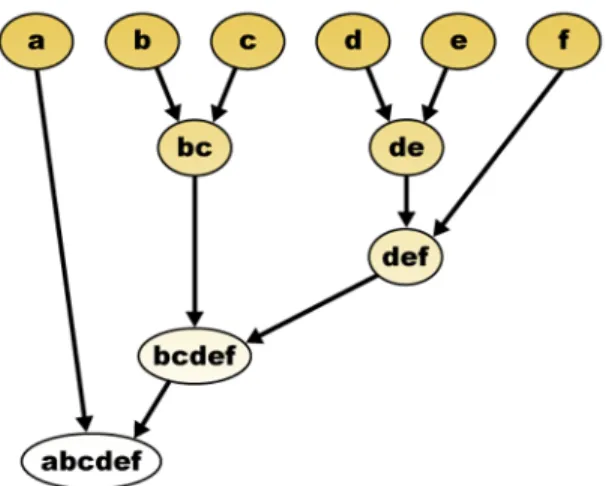 Fig. 1.1. An example of hierarchical clustering