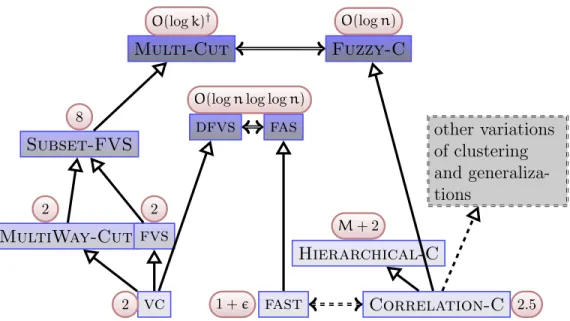 Fig. 1.2. The major problems under parameterized study