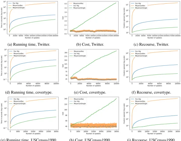Figure 2: A comparison of the algorithms we consider in terms of running time (left column), cost of the solution (middle column), and recourse (right column).