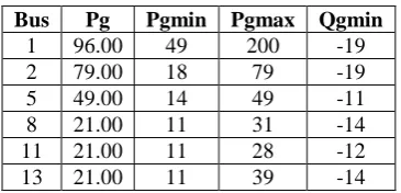 Table 2Generators Power Limits  