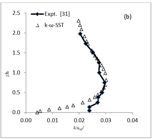 Fig. 2-1 Comparison of experimental results and numerical prediction (k-ω-SST) at cube location, without presence of the cube, (a) velocity profile; (b) turbulent kinetic energy 
