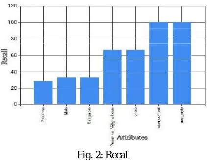 Fig. 2: Recall  