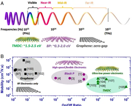 Figure 1.2: The family of van der Waals materials spans the electromagnetic spectrum and Reproduced from Reference 10