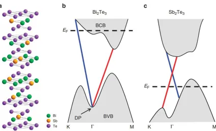 Figure 1.3: a) The van der Waals crystal structure of bismuth antimony telluride, and b), c)the electronic band structures of bismuth telluride and antimony telluride, respectively