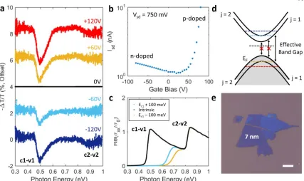 Figure 2.2:  transitions at different voltages. at different carrier concentrations, normalized to the universal conductivity of graphene