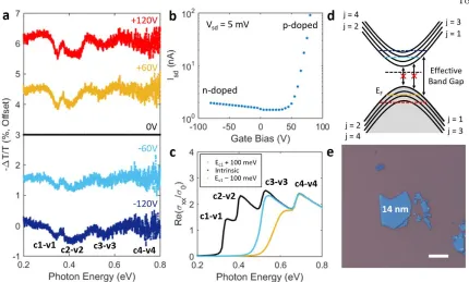 Figure 2.3:  No field effects included. transitions at different voltages. Ambipolar conduction is seen