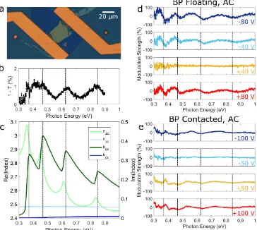 Figure 3.3.  Variation of Tunability with BP Thickness. (a) Optical image of fabricated 8.5 nm sample